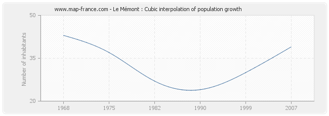 Le Mémont : Cubic interpolation of population growth